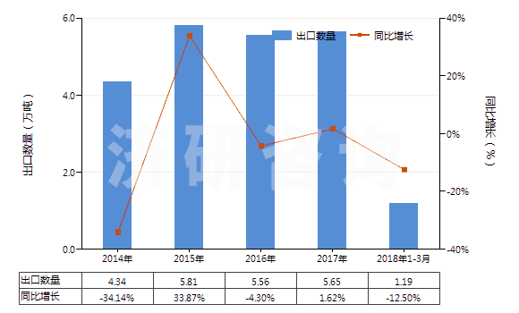 2014-2018年3月中國季戊四醇(HS29054200)出口量及增速統(tǒng)計 2014-2018年3月中國季戊四醇(HS29054200)出口量及增速統(tǒng)計